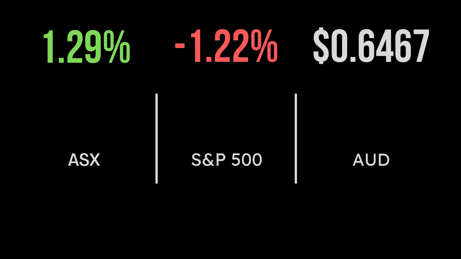 Miners lead positive week for local market