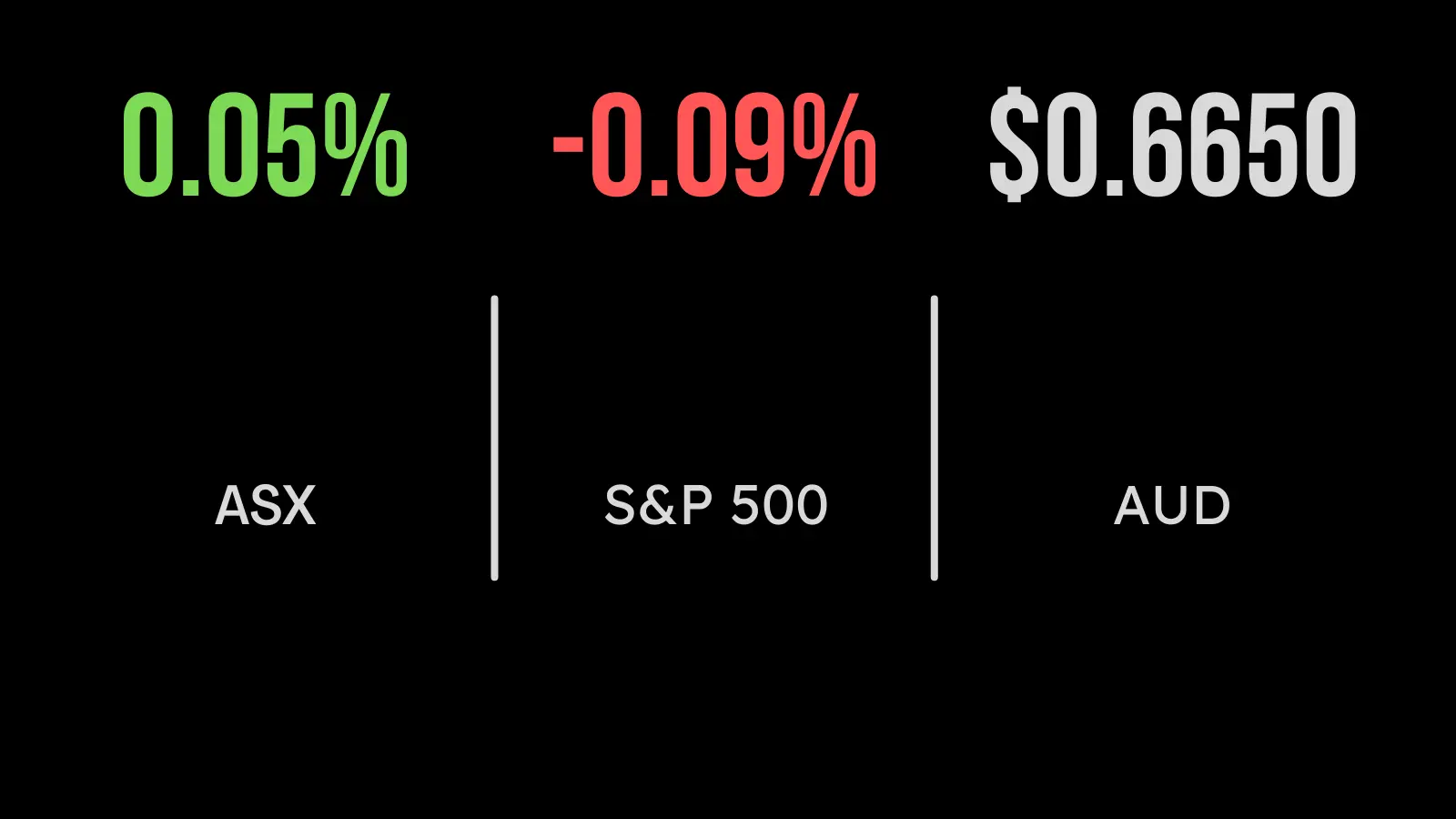 ASX lifts & headline inflation falls